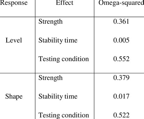 omega fashion square|omega squared effect sizes chart.